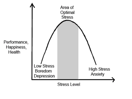 arousal inverted u theory. Inverted U Shaped Stress Graph